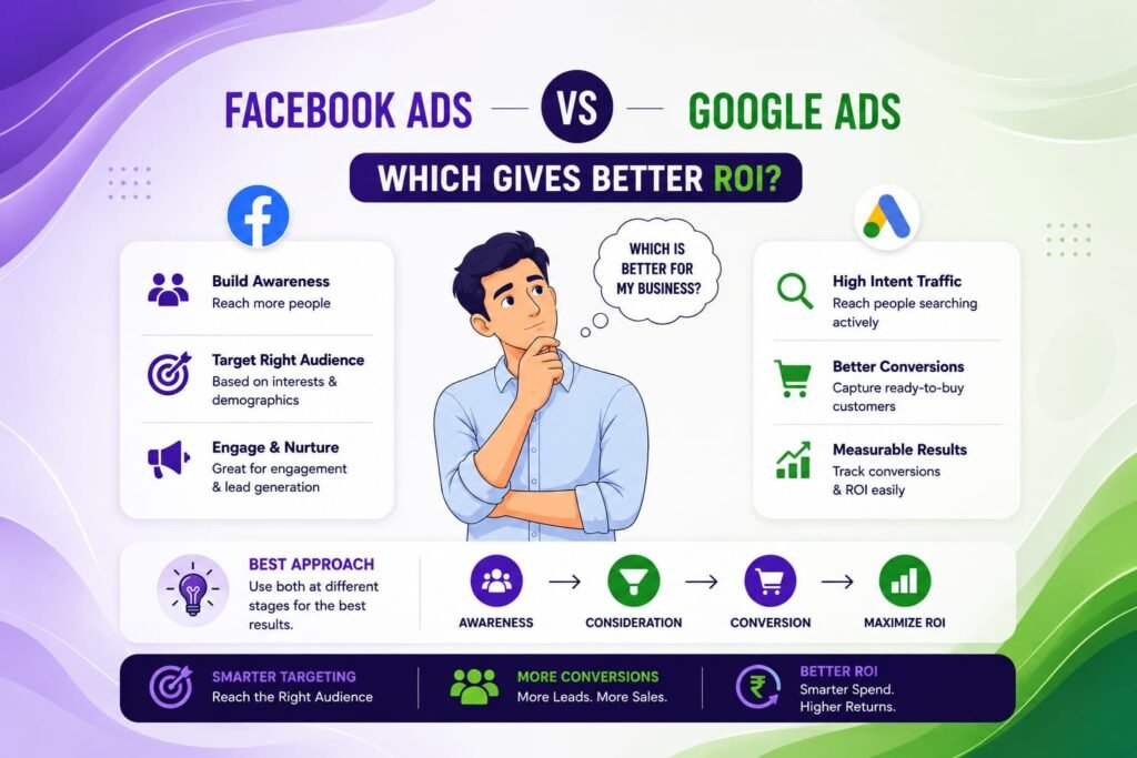 Facebook Ads vs Google Ads:  Better ROI?